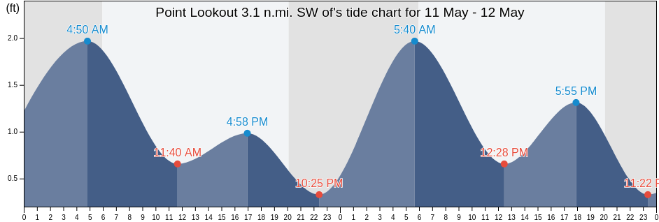 Point Lookout 3.1 n.mi. SW of, Northumberland County, Virginia, United States tide chart