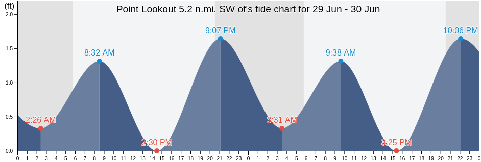 Point Lookout 5.2 n.mi. SW of, Northumberland County, Virginia, United States tide chart