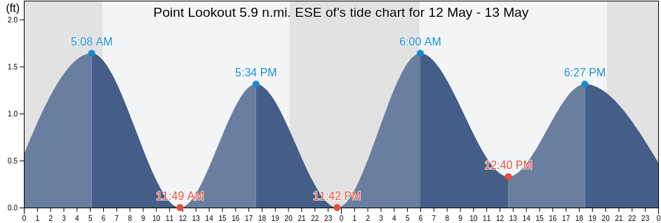 Point Lookout 5.9 n.mi. ESE of, Saint Mary's County, Maryland, United States tide chart