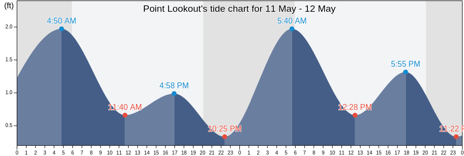 Point Lookout, Saint Mary's County, Maryland, United States tide chart