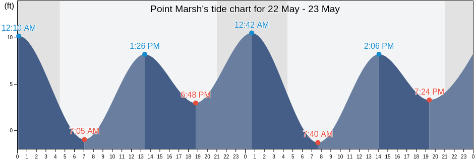 Point Marsh, Prince of Wales-Hyder Census Area, Alaska, United States tide chart