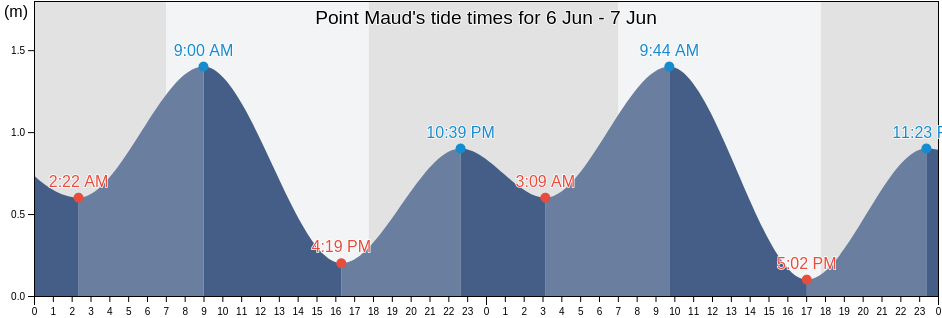Point Maud, Exmouth, Western Australia, Australia tide chart