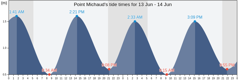 Point Michaud, Richmond County, Nova Scotia, Canada tide chart