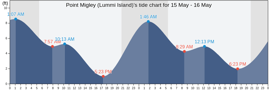 Point Migley (Lummi Island), San Juan County, Washington, United States tide chart