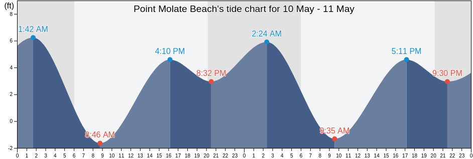 Point Molate Beach, Contra Costa County, California, United States tide chart