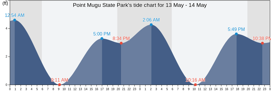 Point Mugu State Park, Ventura County, California, United States tide chart