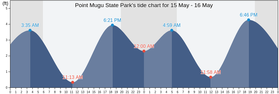 Point Mugu State Park, Ventura County, California, United States tide chart