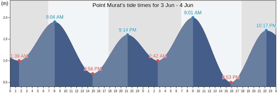 Point Murat, Exmouth, Western Australia, Australia tide chart