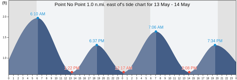 Point No Point 1.0 n.mi. east of, Saint Mary's County, Maryland, United States tide chart