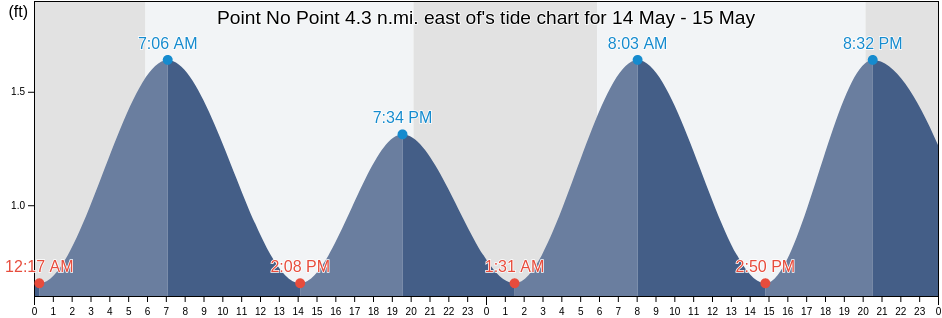 Point No Point 4.3 n.mi. east of, Saint Mary's County, Maryland, United States tide chart