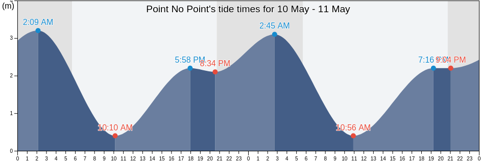 Point No Point, Capital Regional District, British Columbia, Canada tide chart