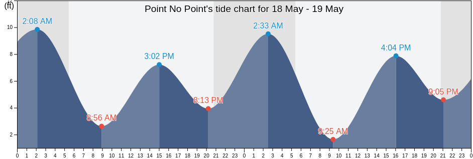 Point No Point, Kitsap County, Washington, United States tide chart