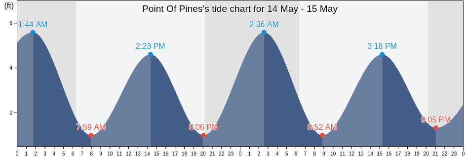 Point Of Pines, Charleston County, South Carolina, United States tide chart