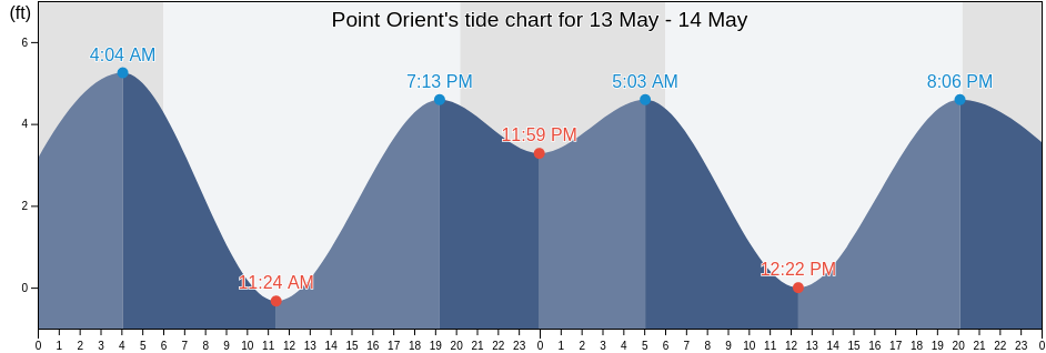 Point Orient, City and County of San Francisco, California, United States tide chart