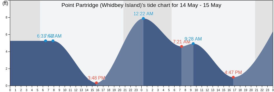 Point Partridge (Whidbey Island), Island County, Washington, United States tide chart