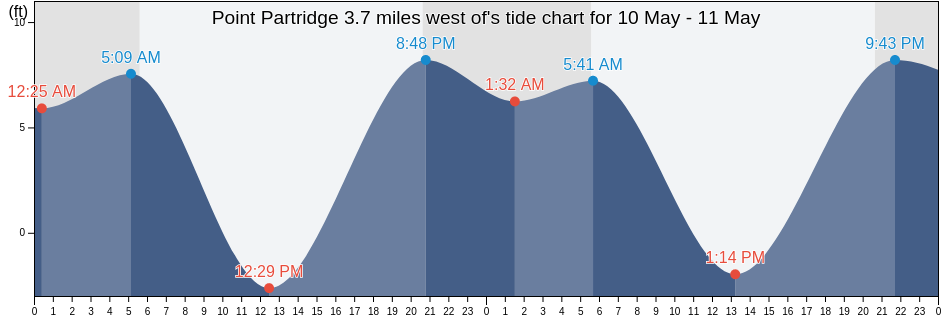 Point Partridge 3.7 miles west of, Island County, Washington, United States tide chart
