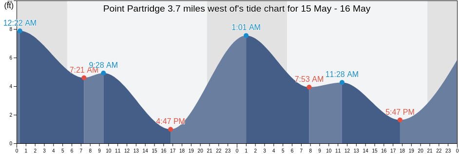 Point Partridge 3.7 miles west of, Island County, Washington, United States tide chart