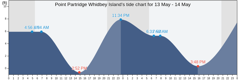 Point Partridge Whidbey Island, Island County, Washington, United States tide chart
