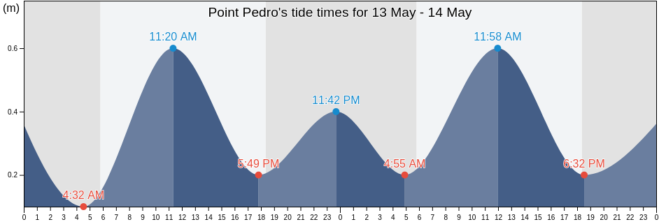 Point Pedro, Jaffna District, Northern Province, Sri Lanka tide chart