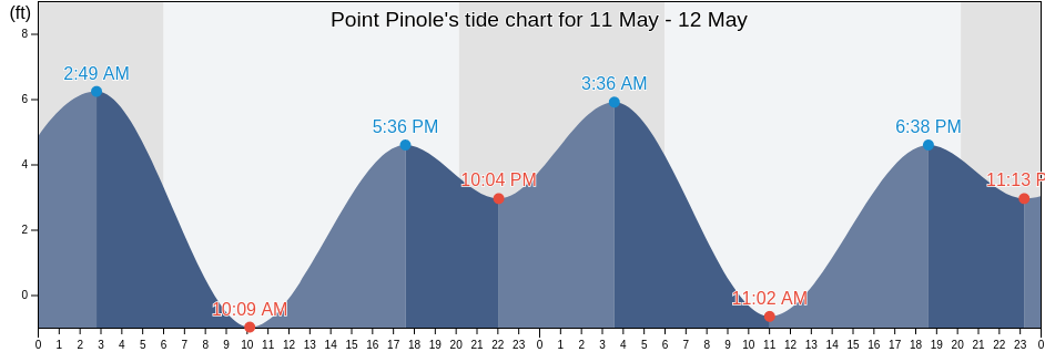 Point Pinole, City and County of San Francisco, California, United States tide chart