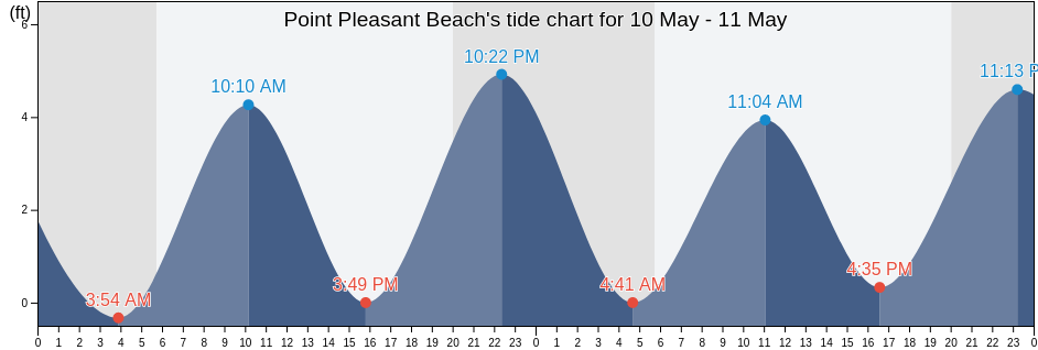 Point Pleasant Beach, Ocean County, New Jersey, United States tide chart