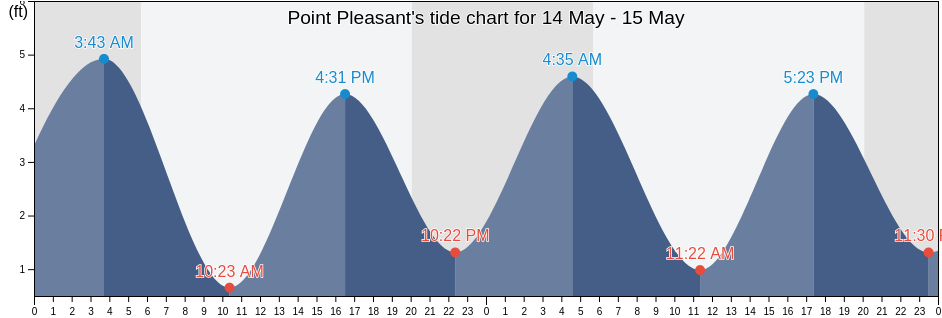 Point Pleasant, Ocean County, New Jersey, United States tide chart