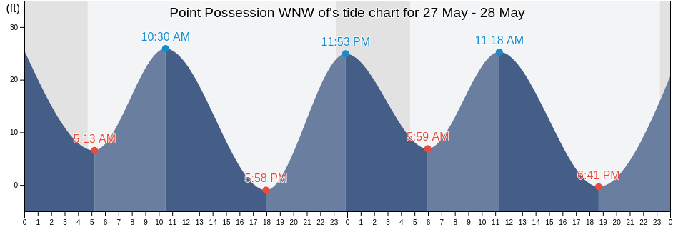 Point Possession WNW of, Anchorage Municipality, Alaska, United States tide chart