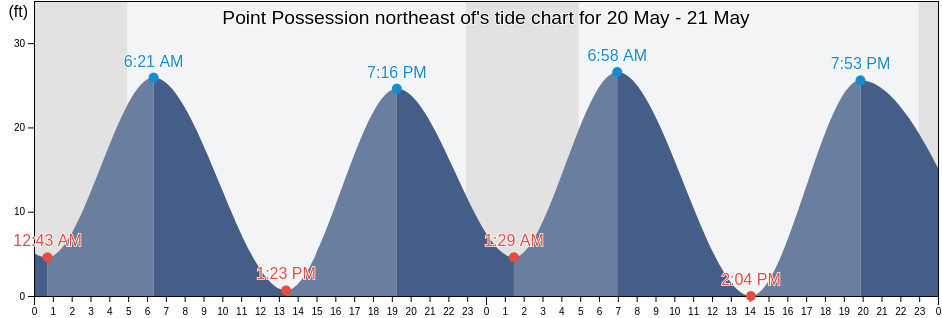Point Possession northeast of, Anchorage Municipality, Alaska, United States tide chart