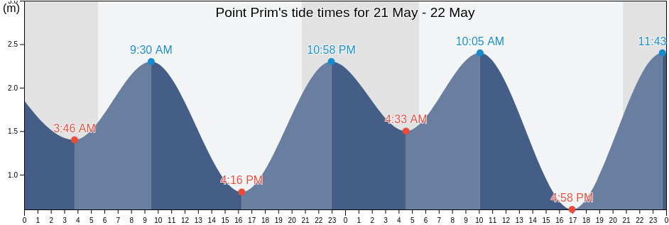 Point Prim, Queens County, Prince Edward Island, Canada tide chart
