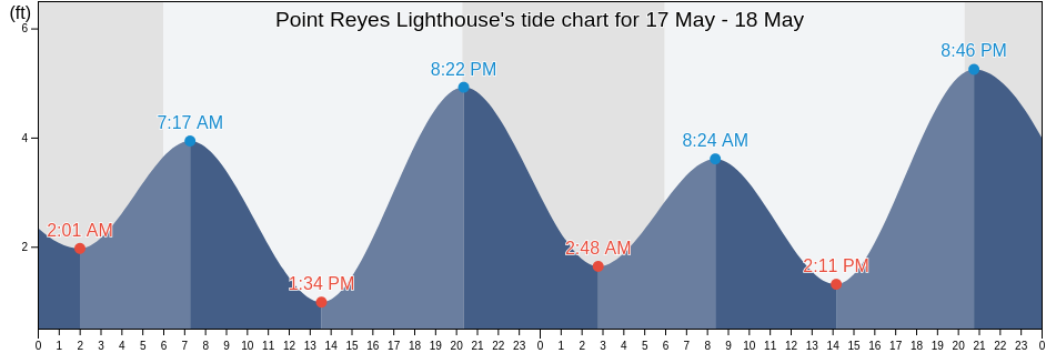 Point Reyes Lighthouse, Marin County, California, United States tide chart