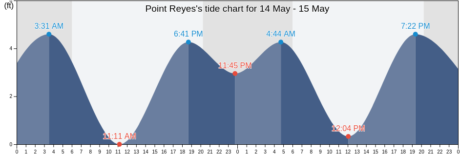 Point Reyes, Marin County, California, United States tide chart