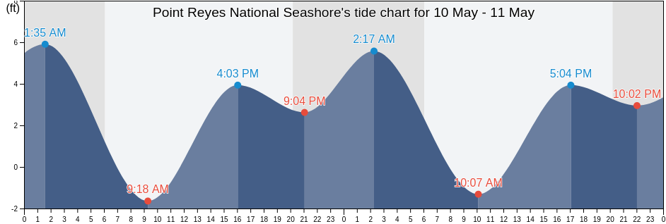 Point Reyes National Seashore, Marin County, California, United States tide chart