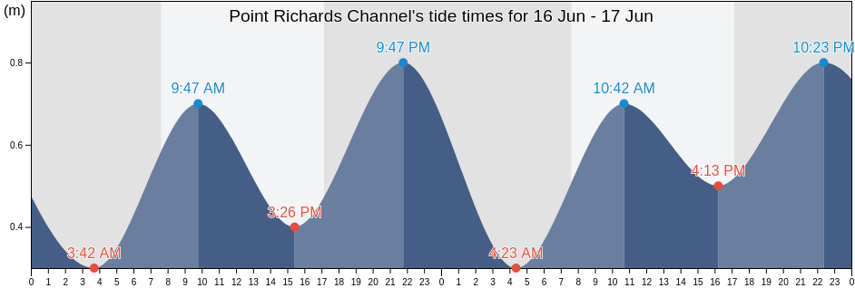Point Richards Channel, Wyndham, Victoria, Australia tide chart