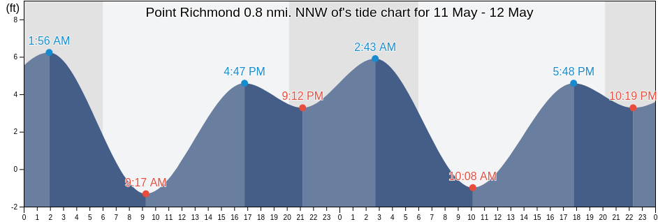 Point Richmond 0.8 nmi. NNW of, City and County of San Francisco, California, United States tide chart