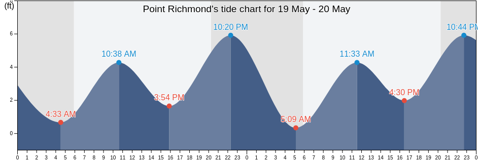 Point Richmond, Contra Costa County, California, United States tide chart