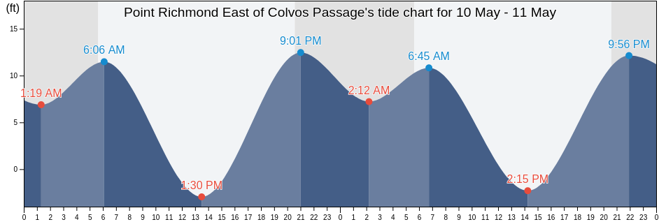 Point Richmond East of Colvos Passage, Kitsap County, Washington, United States tide chart