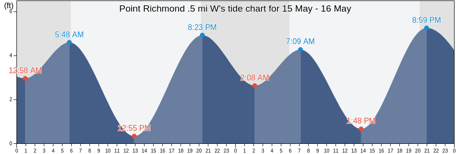 Point Richmond .5 mi W, City and County of San Francisco, California, United States tide chart