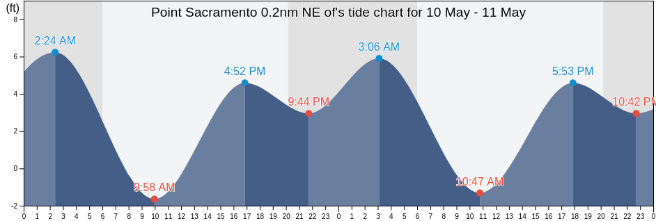 Point Sacramento 0.2nm NE of, Contra Costa County, California, United States tide chart