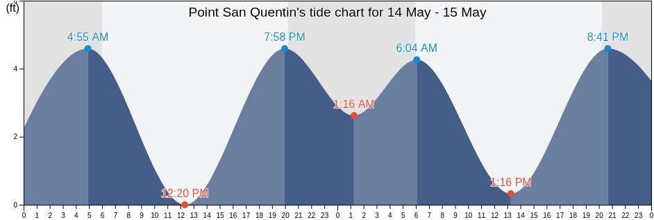 Point San Quentin, City and County of San Francisco, California, United States tide chart