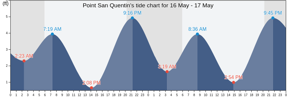 Point San Quentin, Marin County, California, United States tide chart