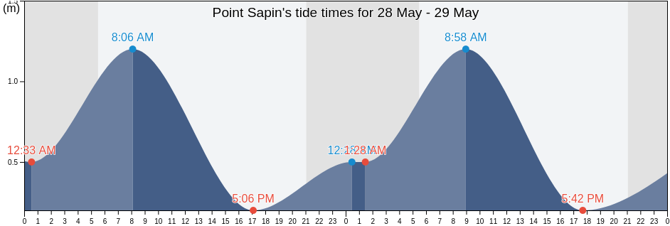 Point Sapin, Kent County, New Brunswick, Canada tide chart