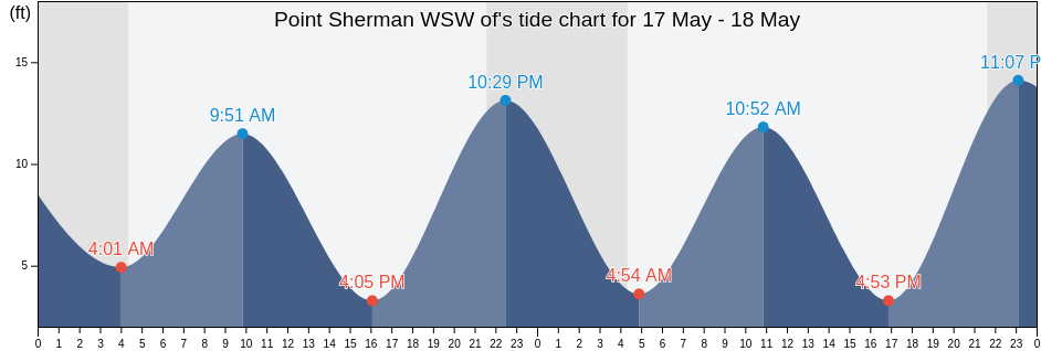 Point Sherman WSW of, Haines Borough, Alaska, United States tide chart