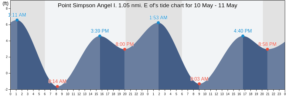 Point Simpson Angel I. 1.05 nmi. E of, City and County of San Francisco, California, United States tide chart