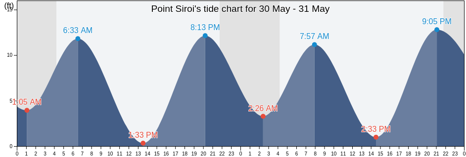 Point Siroi, Sitka City and Borough, Alaska, United States tide chart