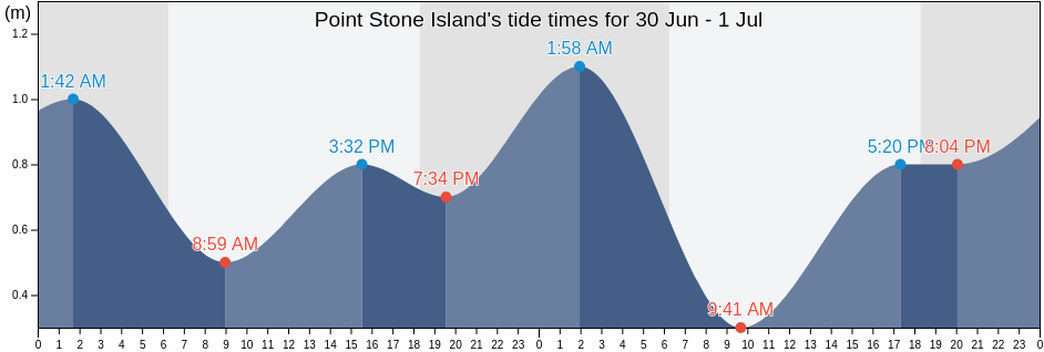 Point Stone Island, Manus, Manus, Papua New Guinea tide chart