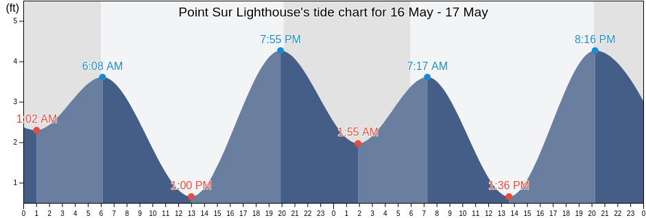 Point Sur Lighthouse, Monterey County, California, United States tide chart