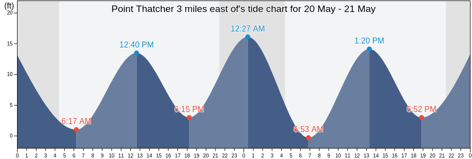 Point Thatcher 3 miles east of, Sitka City and Borough, Alaska, United States tide chart