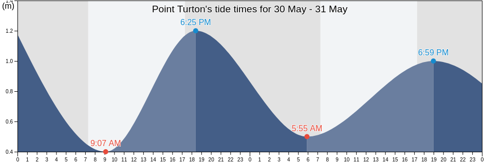Point Turton, Yorke Peninsula, South Australia, Australia tide chart