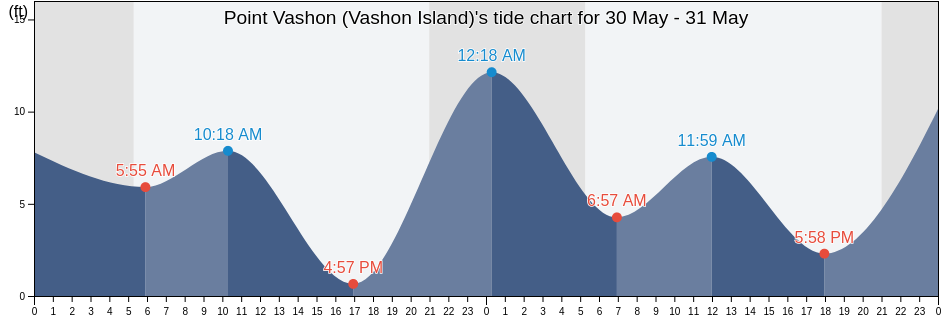 Point Vashon (Vashon Island), Kitsap County, Washington, United States tide chart