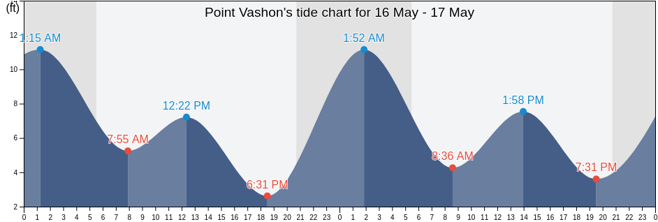Point Vashon, King County, Washington, United States tide chart